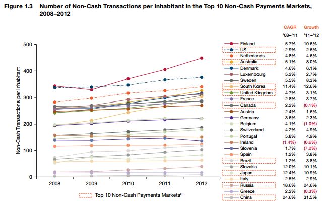 Elektronische transacties per land